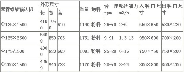 雙管螺旋輸（shū）送機